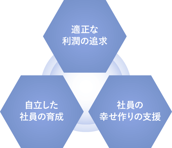 ・適正な利潤の追求 ・社員の幸せ作りの支援 ・自立した社員の育成